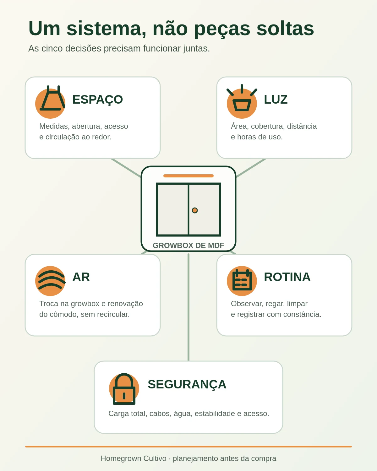 Diagrama com espaço, luz, ar, rotina e segurança formando um sistema de cultivo indoor.